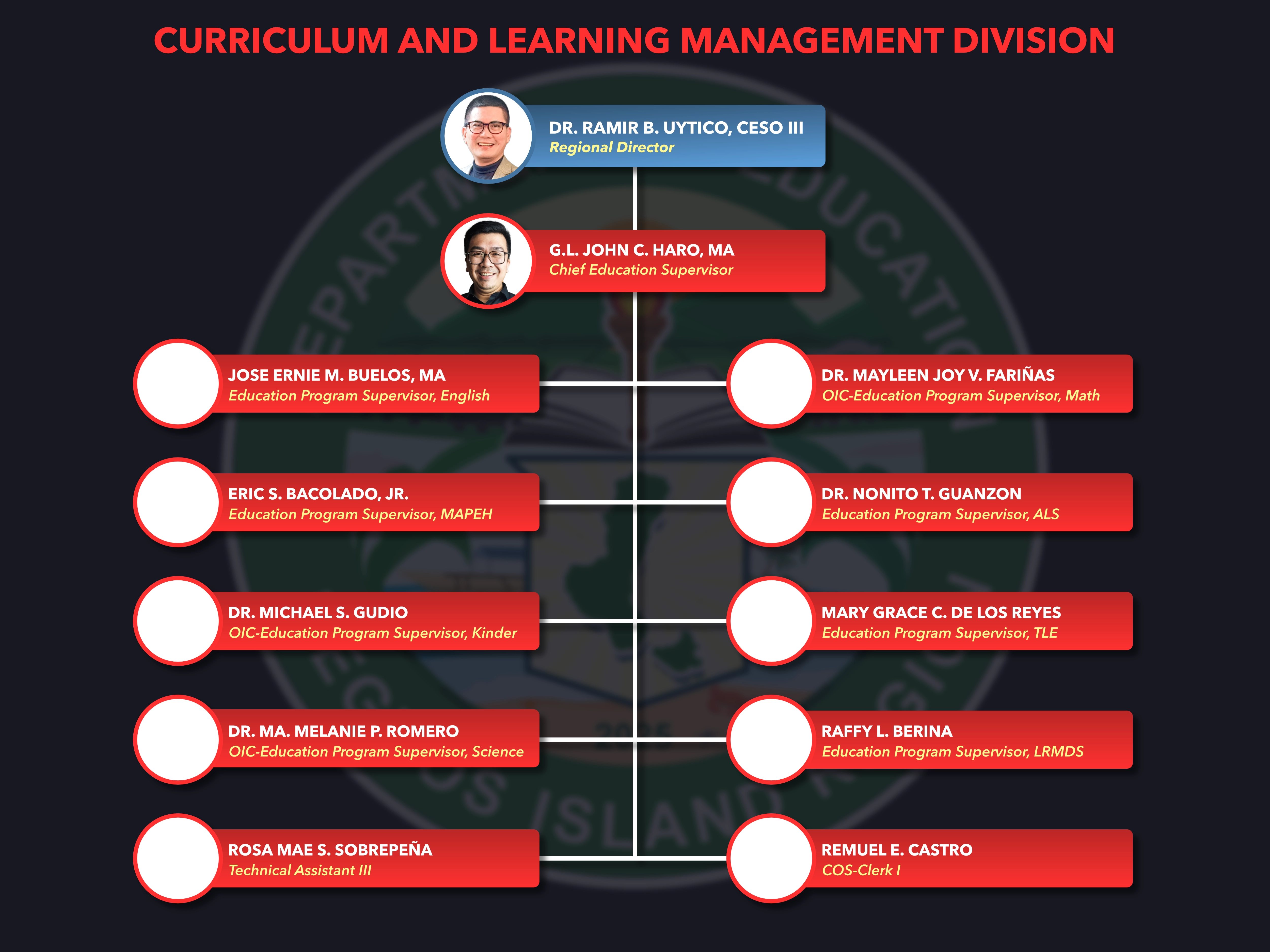 Curriculum and Learning Management Division Organizational Chart