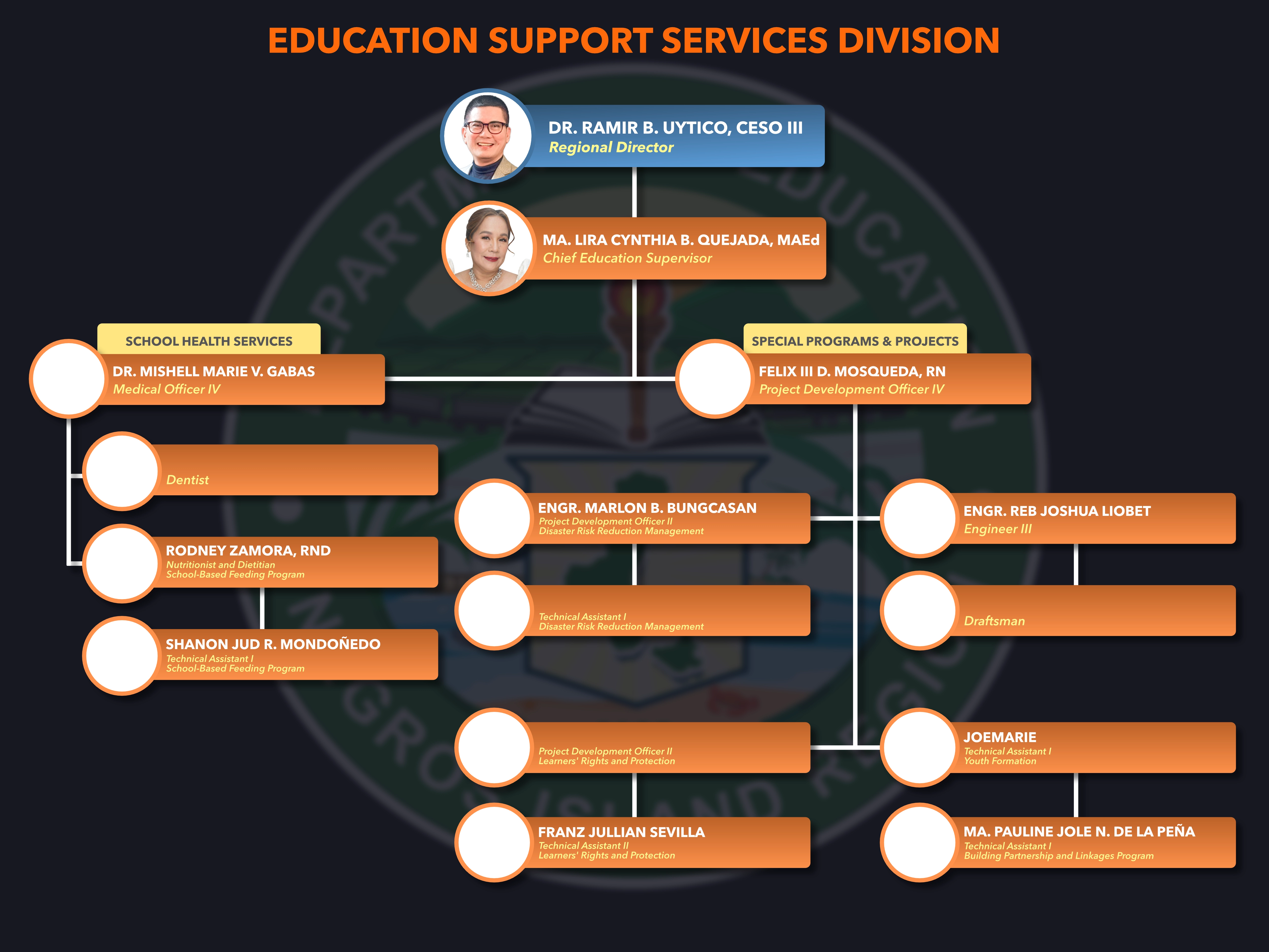 Education Support Services Division Organizational Chart
