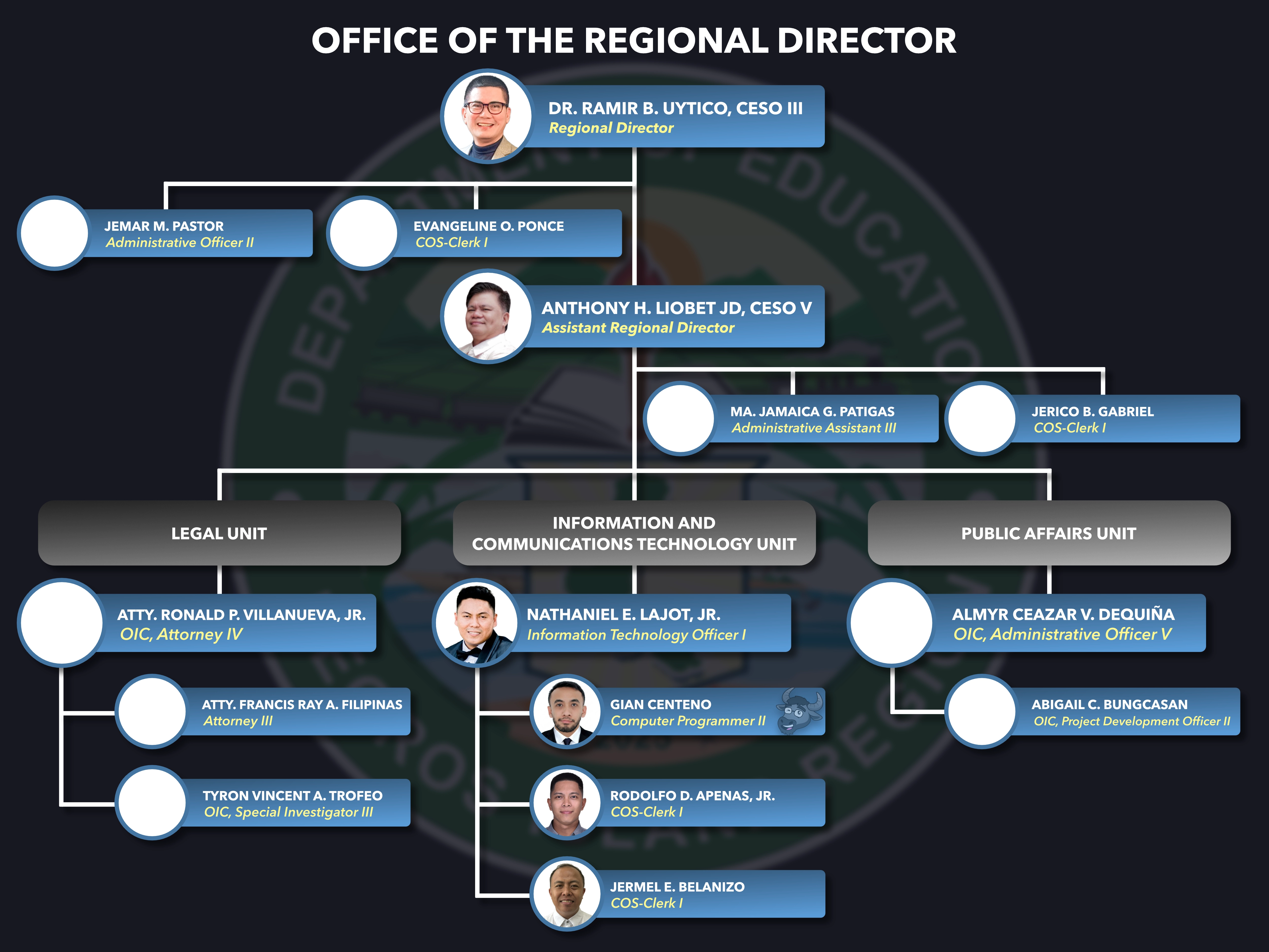 Office of the Regional Director Organizational Chart
