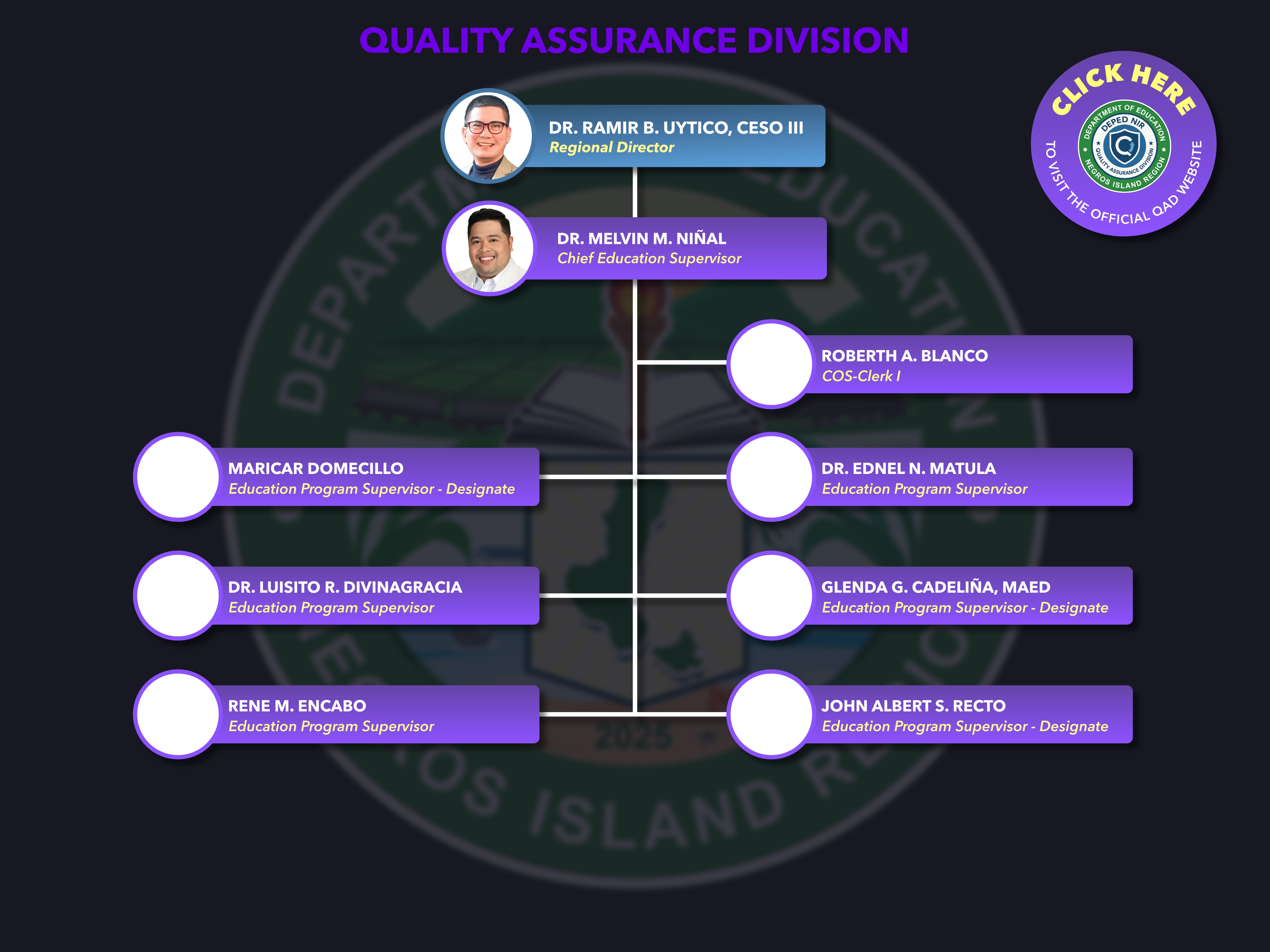 Quality Assurance Division Organizational Chart